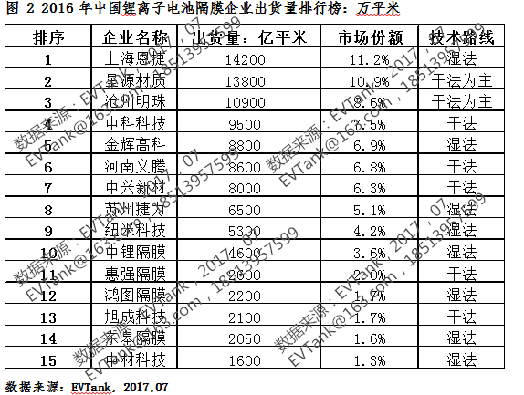 2016年中國鋰電池隔膜出貨12.7億平米01.png