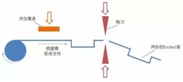 從軟包鋰電芯生產封裝流程 看鋁塑膜的重要性01.png