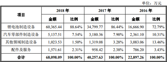 搶灘科創板 這些資本新貴能否成為動力電池領域新標桿（一）