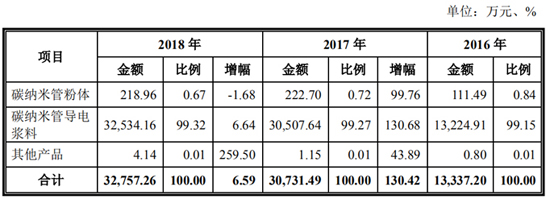 搶灘科創板 這些資本新貴能否成為動力電池領域新標桿（一）