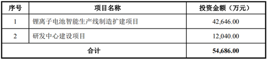 搶灘科創板 這些資本新貴能否成為動力電池領域新標桿（二）