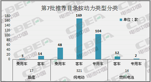 Li+研究丨第7批目錄：磷酸鐵鋰電池配套占比近7成 系統能量密度最高170Wh/kg