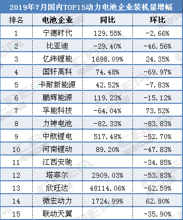 猛增1424.99％！微宏動力7月電池裝機量“雙高速增長”