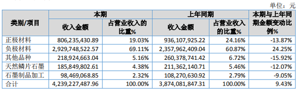 負極材料貢獻亮眼 貝特瑞2019年凈利同比大增